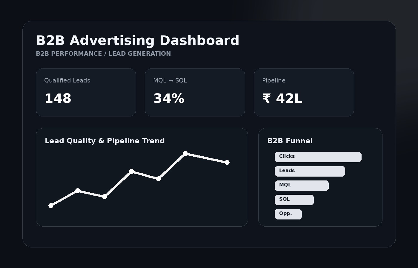 B2B advertising performance dashboard showing lead quality, pipeline and campaign metrics