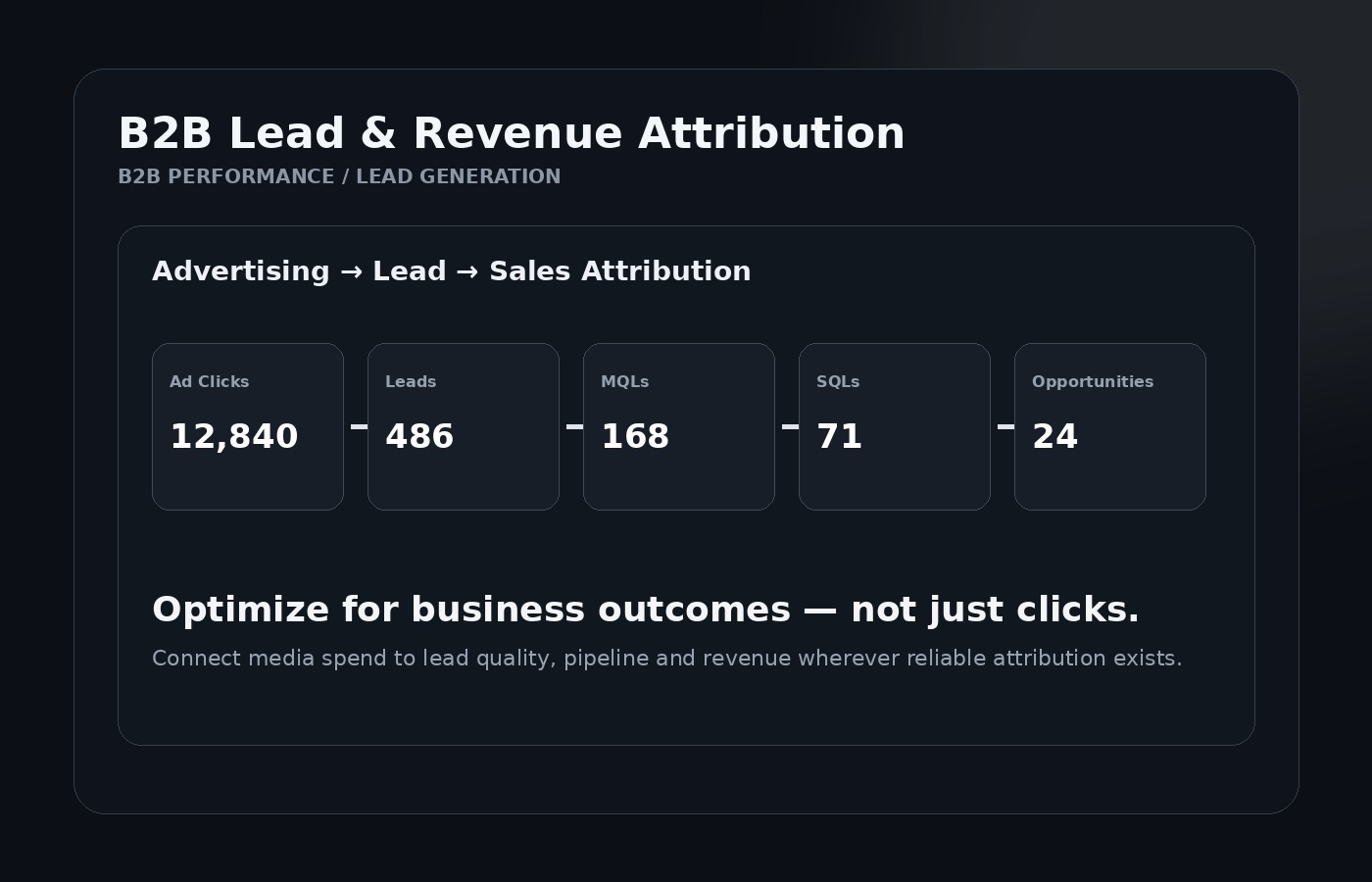 B2B advertising attribution from ad clicks to leads, MQLs, SQLs and opportunities