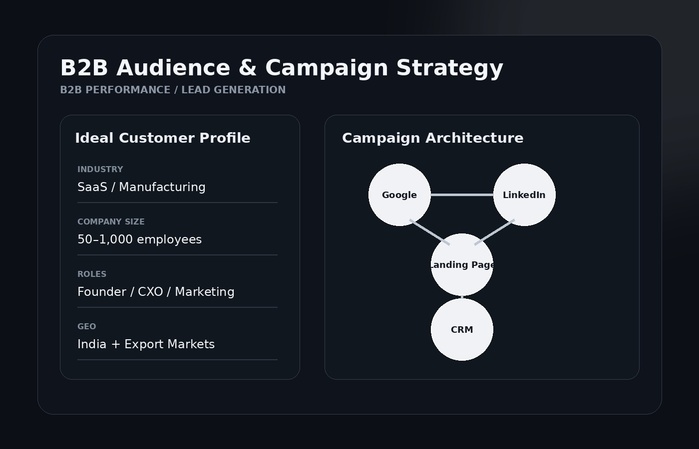B2B ideal customer profile and campaign architecture illustration